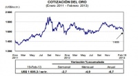 Gold price fall down 2,7% last february week